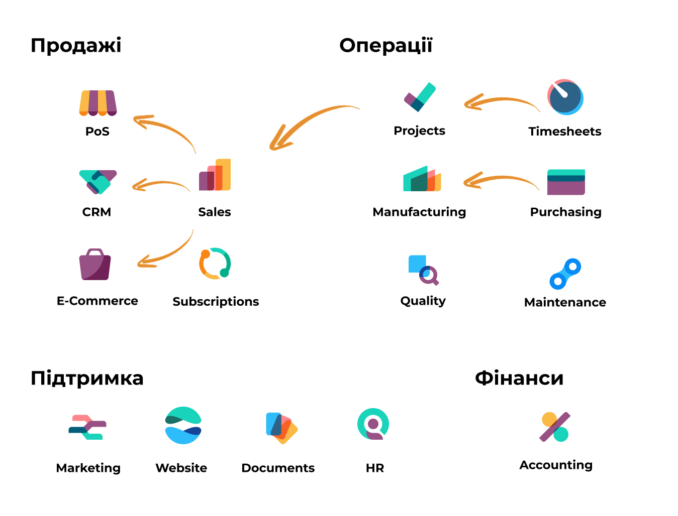 Впровадження Odoo під ключ | EBS
